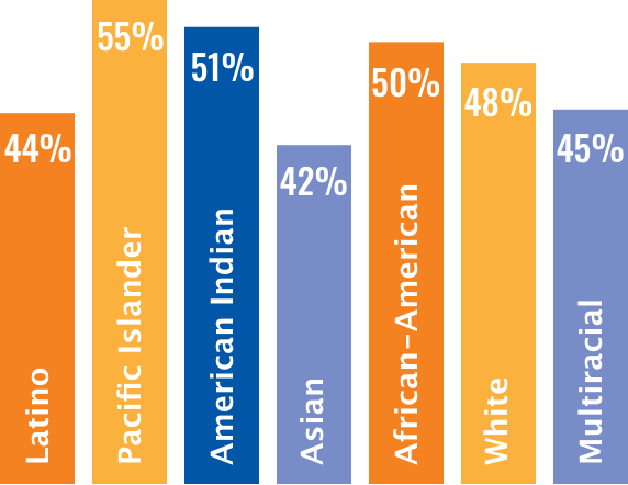 Prediabetes by ethnicity: 44% Latino, 55% Pacific Islander, 51% American Indian, 42% Asian, 50% African-American, 48% White, 45% Multiracial