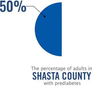 50% The percentage of adults in Shasta County with prediabetes