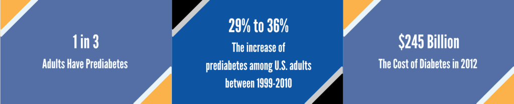 1 in 3 adults have prediabetes, 29% to 39% is the increase of prediabetes among U.S. adults between 1999 and 2010. 245 billion dollars is the cost of diabetes in 2012.